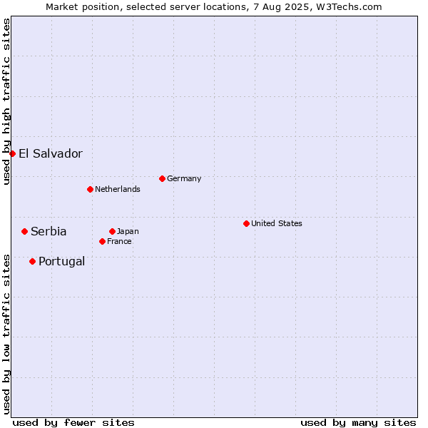 Market position of Portugal vs. Serbia vs. El Salvador