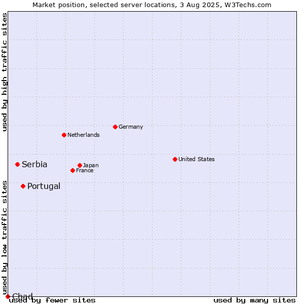 Market position of Portugal vs. Serbia vs. Chad