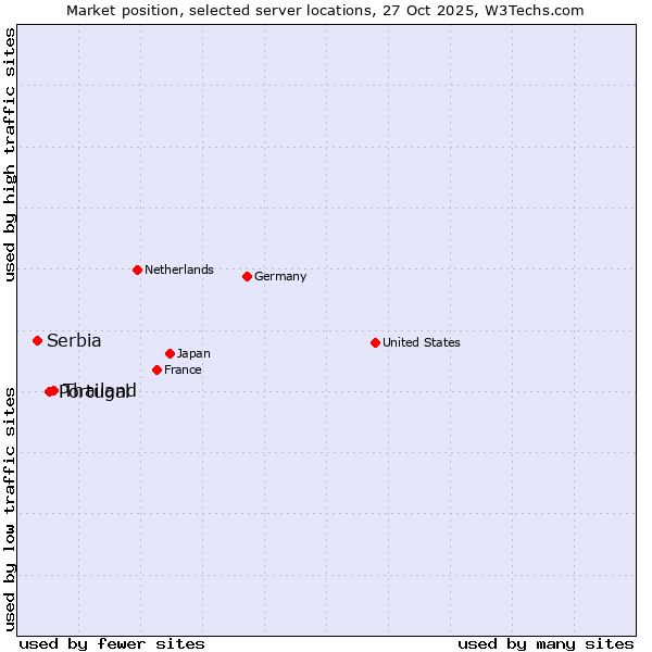 Market position of Thailand vs. Portugal vs. Serbia