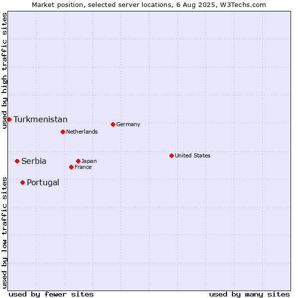 Market position of Portugal vs. Serbia vs. Turkmenistan