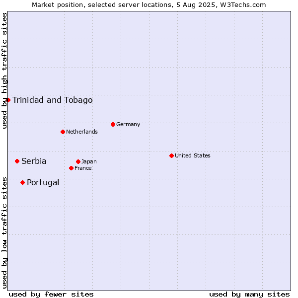 Market position of Portugal vs. Serbia vs. Trinidad and Tobago