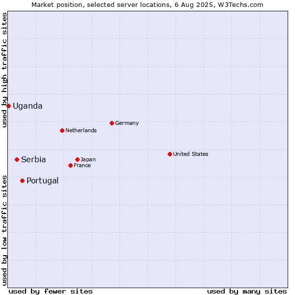 Market position of Portugal vs. Serbia vs. Uganda