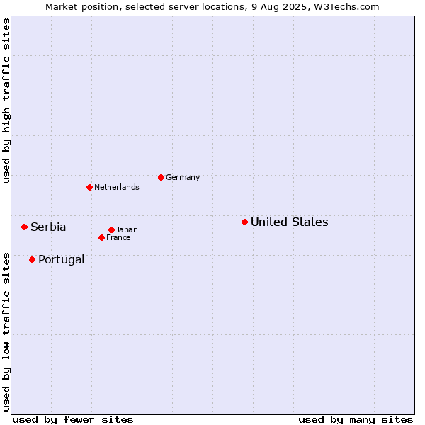 Market position of United States vs. Portugal vs. Serbia
