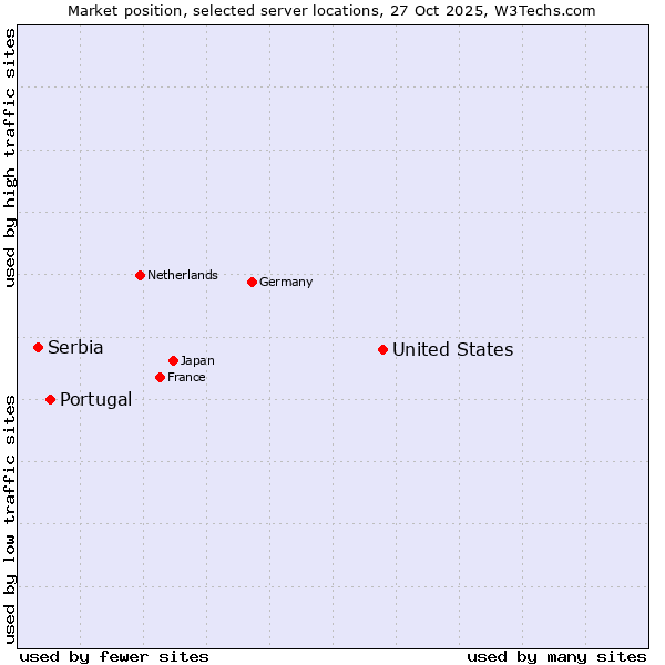 Market position of United States and territories vs. Portugal vs. Serbia
