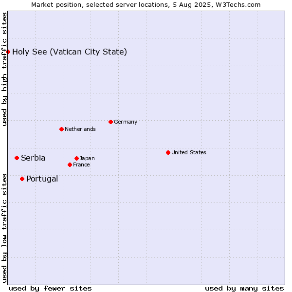 Market position of Portugal vs. Serbia vs. Holy See (Vatican City State)