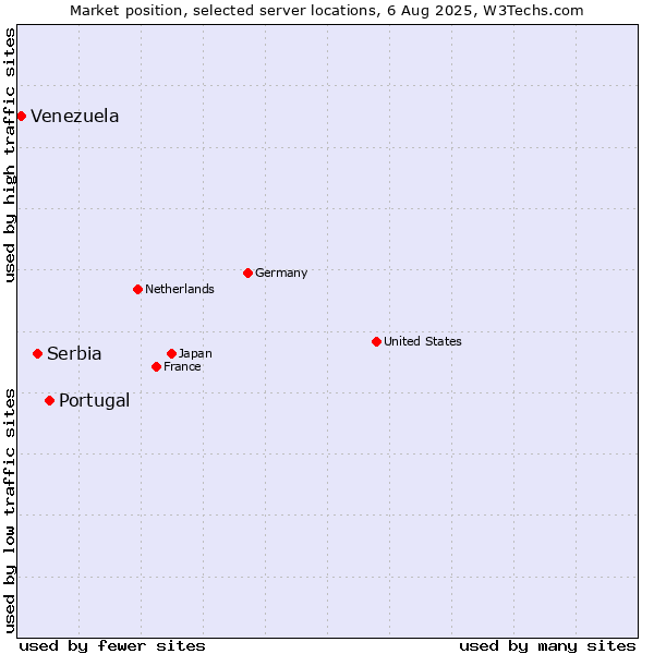 Market position of Portugal vs. Serbia vs. Venezuela