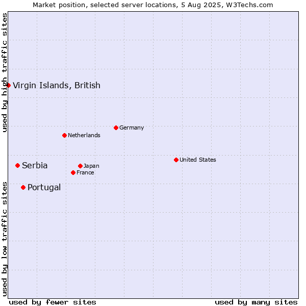Market position of Portugal vs. Serbia vs. Virgin Islands, British