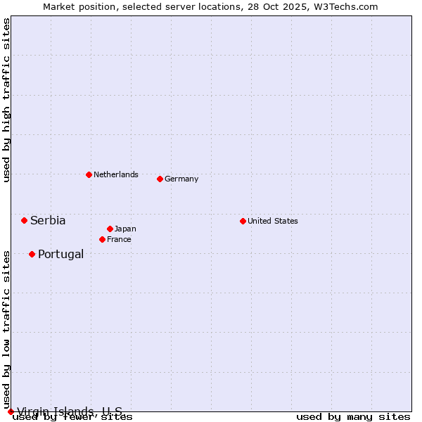 Market position of Portugal vs. Serbia vs. Virgin Islands, U.S.