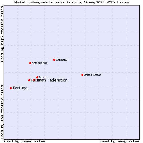 Market position of Russian Federation vs. Portugal