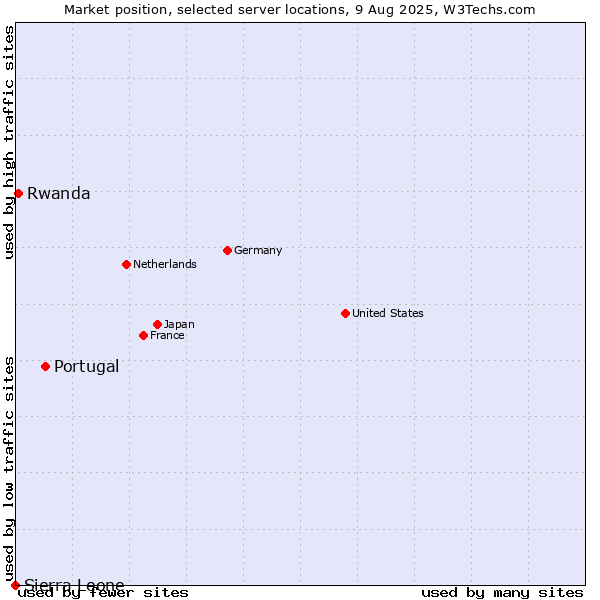 Market position of Portugal vs. Rwanda vs. Sierra Leone