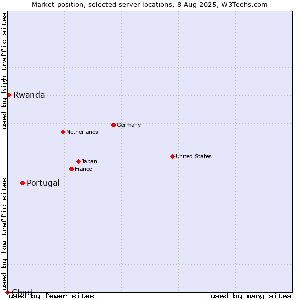 Market position of Portugal vs. Rwanda vs. Chad