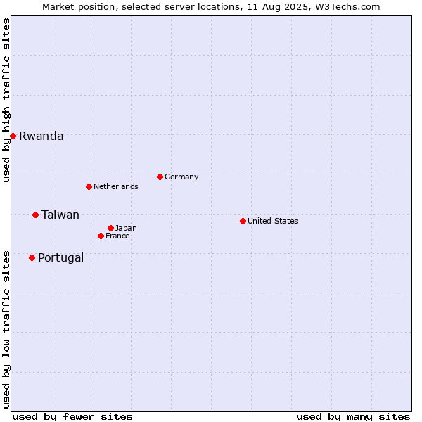 Market position of Taiwan vs. Portugal vs. Rwanda