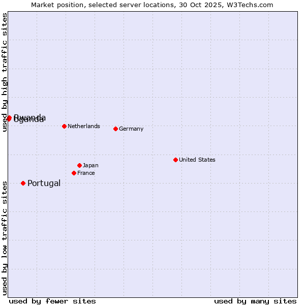 Market position of Portugal vs. Rwanda vs. Uganda