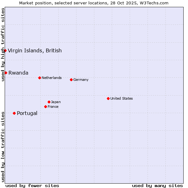 Market position of Portugal vs. Rwanda vs. Virgin Islands, British