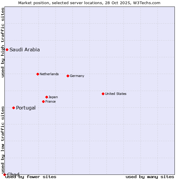Market position of Portugal vs. Saudi Arabia vs. Chad