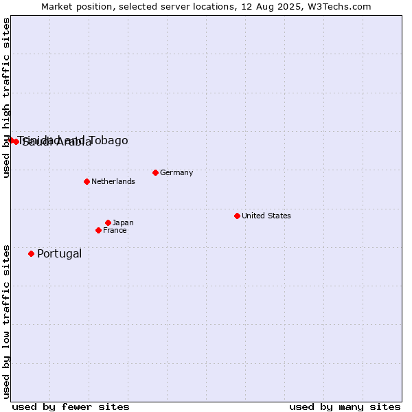 Market position of Portugal vs. Saudi Arabia vs. Trinidad and Tobago
