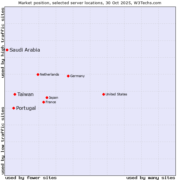 Market position of Taiwan vs. Portugal vs. Saudi Arabia