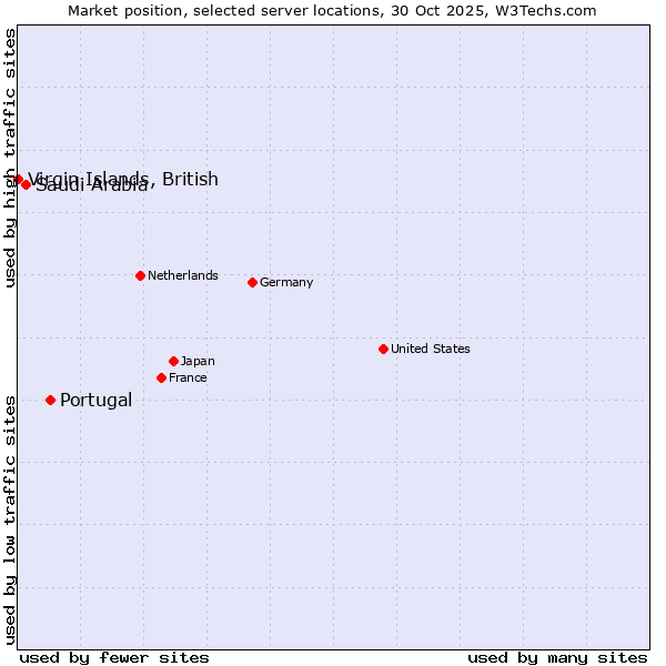 Market position of Portugal vs. Saudi Arabia vs. Virgin Islands, British