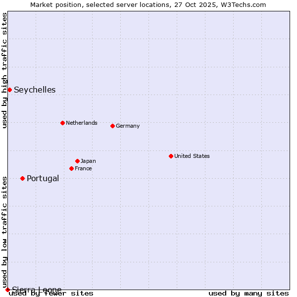 Market position of Portugal vs. Seychelles vs. Sierra Leone