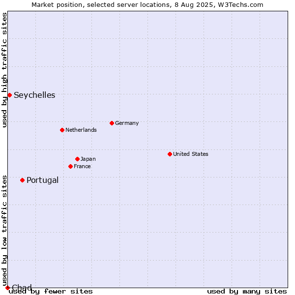 Market position of Portugal vs. Seychelles vs. Chad