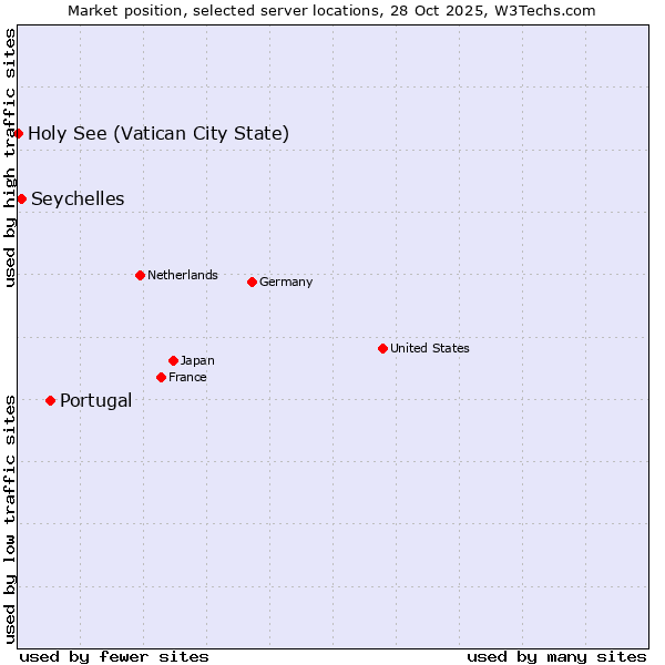 Market position of Portugal vs. Seychelles vs. Holy See (Vatican City State)