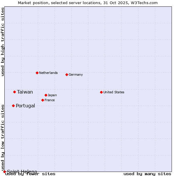 Market position of Taiwan vs. Portugal vs. Saint Helena