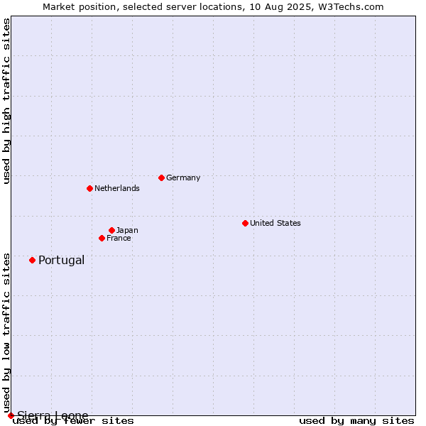 Market position of Portugal vs. Sierra Leone