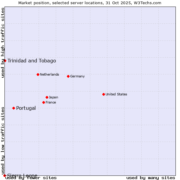Market position of Portugal vs. Trinidad and Tobago vs. Sierra Leone