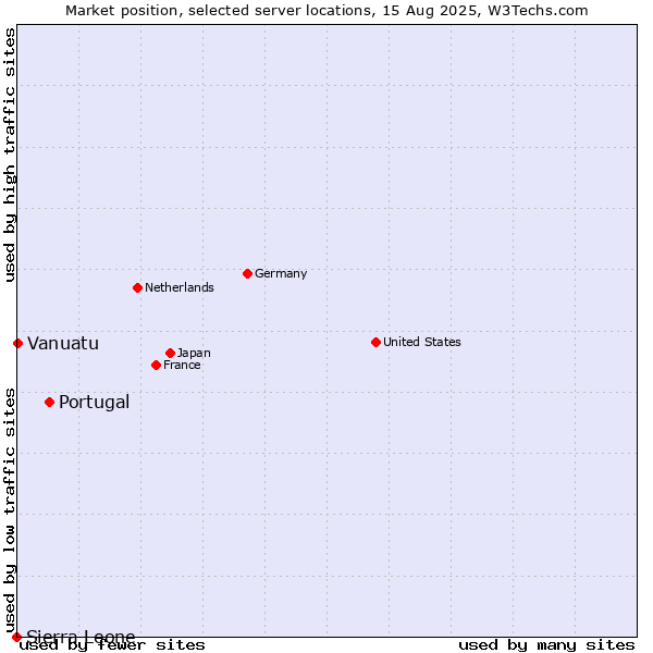Market position of Portugal vs. Vanuatu vs. Sierra Leone