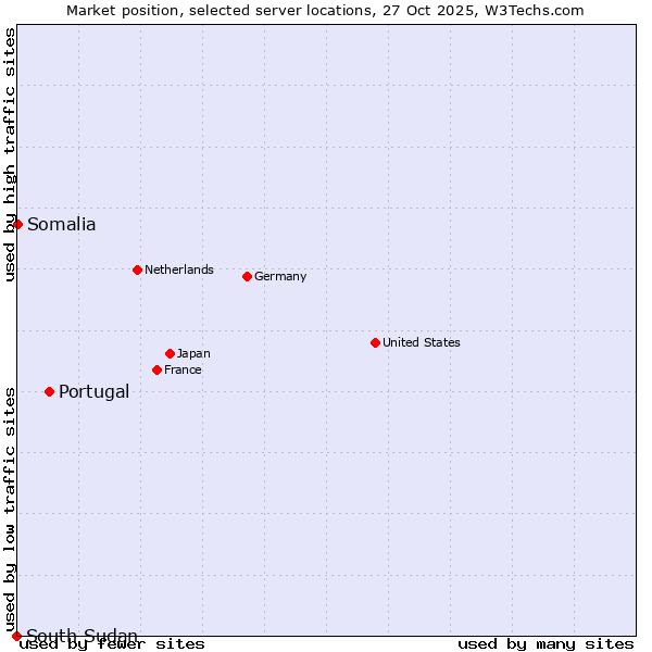 Market position of Portugal vs. Somalia vs. South Sudan