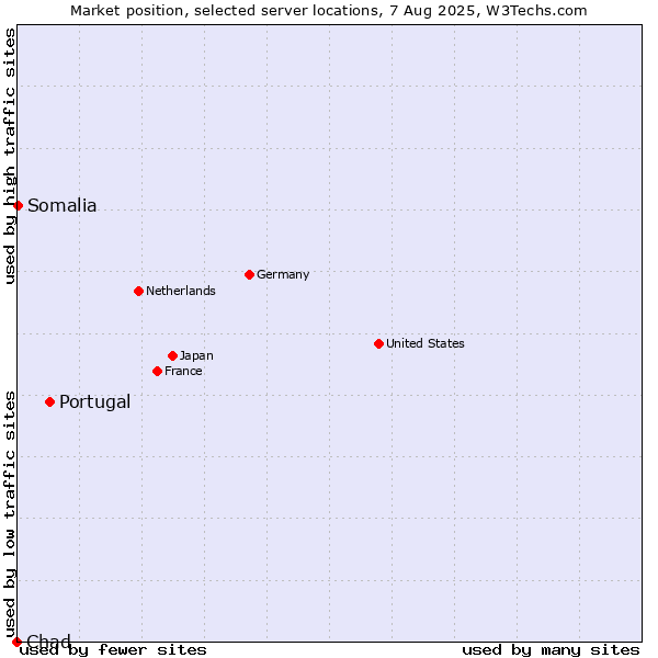 Market position of Portugal vs. Somalia vs. Chad