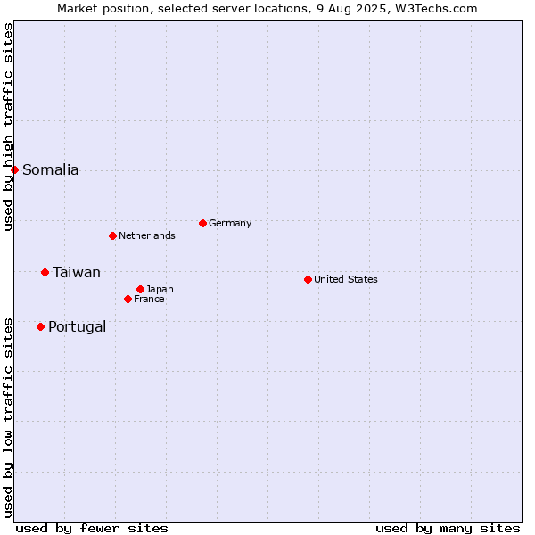 Market position of Taiwan vs. Portugal vs. Somalia