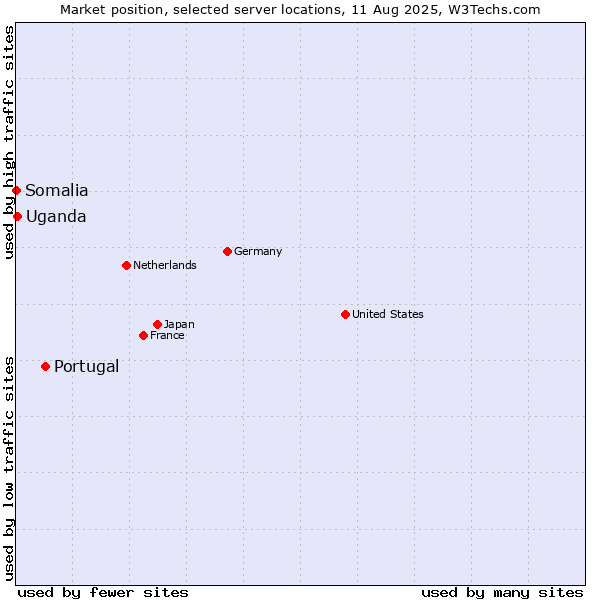 Market position of Portugal vs. Uganda vs. Somalia