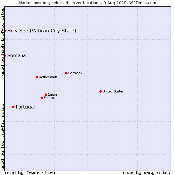 Market position of Portugal vs. Holy See (Vatican City State) vs. Somalia