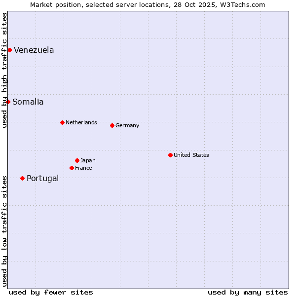 Market position of Portugal vs. Venezuela vs. Somalia