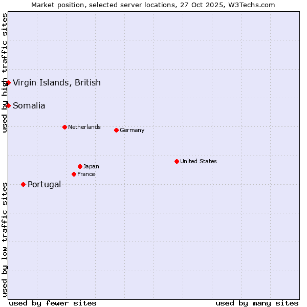 Market position of Portugal vs. Virgin Islands, British vs. Somalia