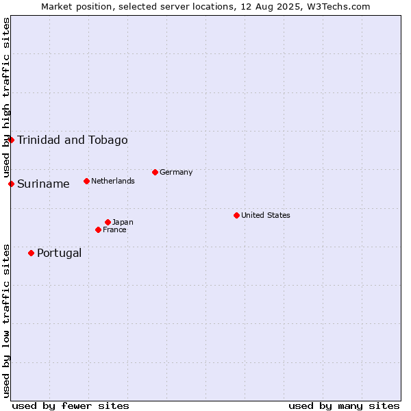 Market position of Portugal vs. Trinidad and Tobago vs. Suriname