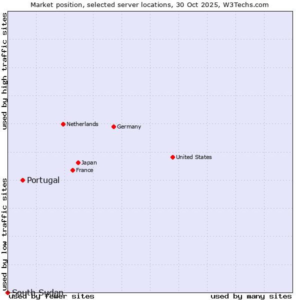 Market position of Portugal vs. South Sudan