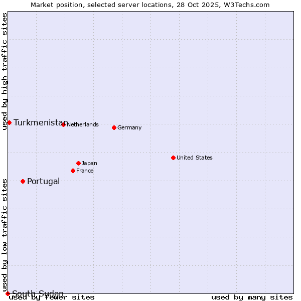 Market position of Portugal vs. Turkmenistan vs. South Sudan