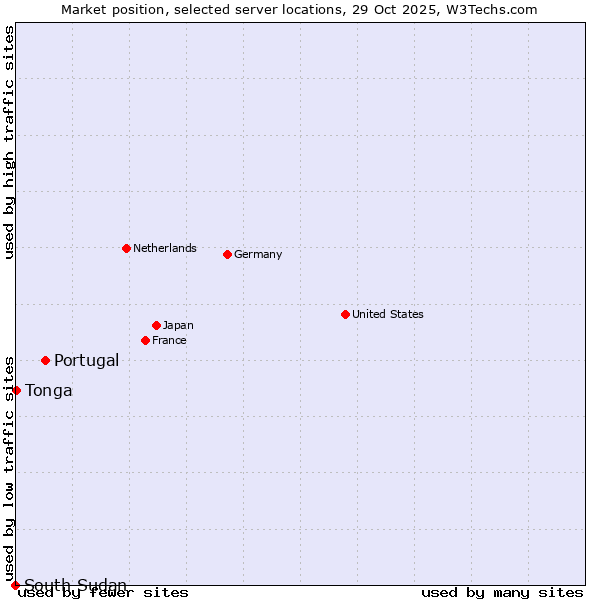 Market position of Portugal vs. Tonga vs. South Sudan