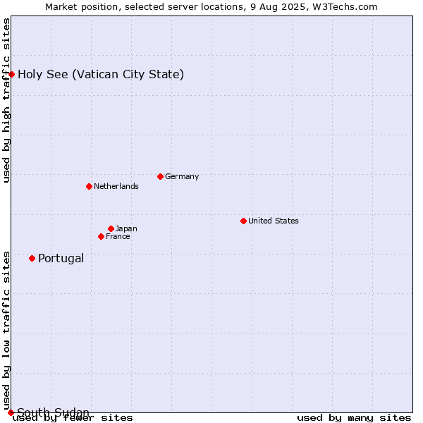 Market position of Portugal vs. Holy See (Vatican City State) vs. South Sudan