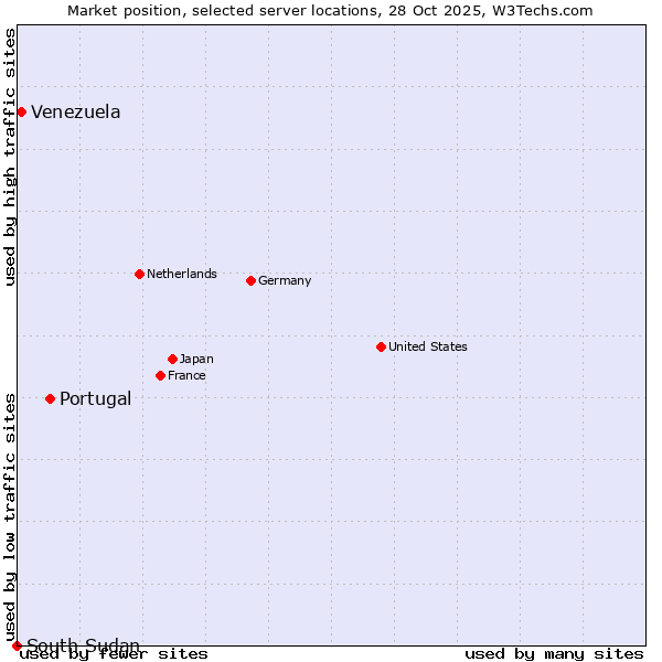 Market position of Portugal vs. Venezuela vs. South Sudan