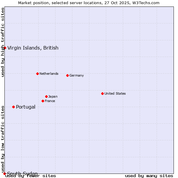 Market position of Portugal vs. Virgin Islands, British vs. South Sudan