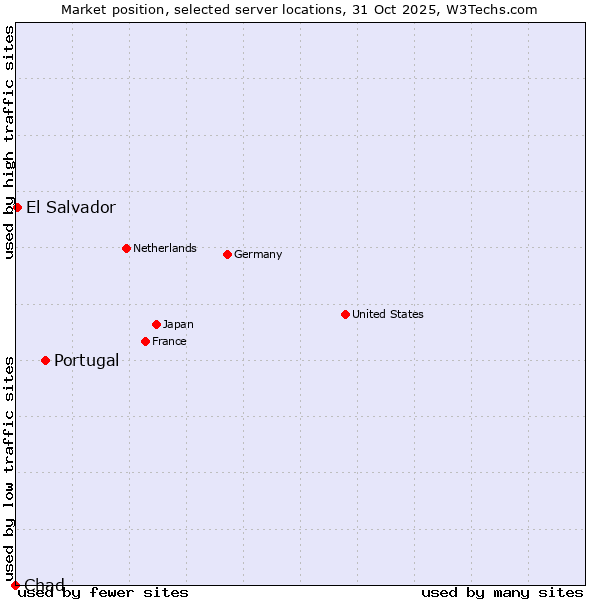 Market position of Portugal vs. El Salvador vs. Chad