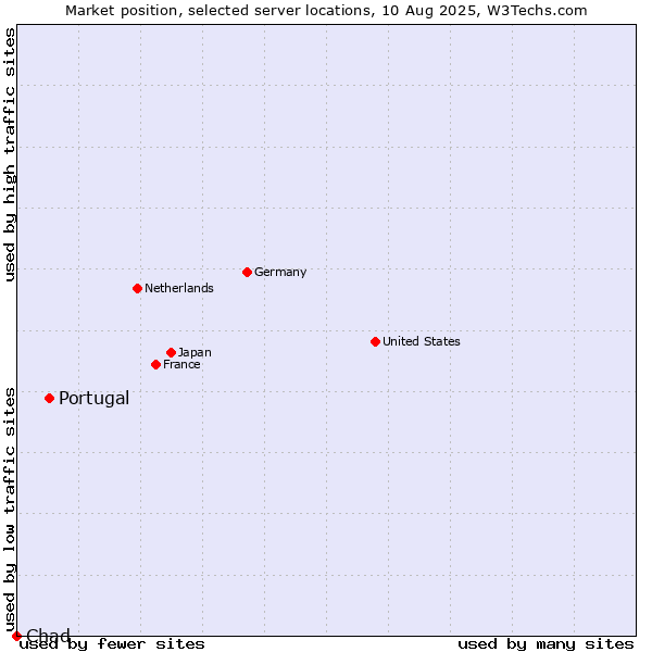 Market position of Portugal vs. Chad