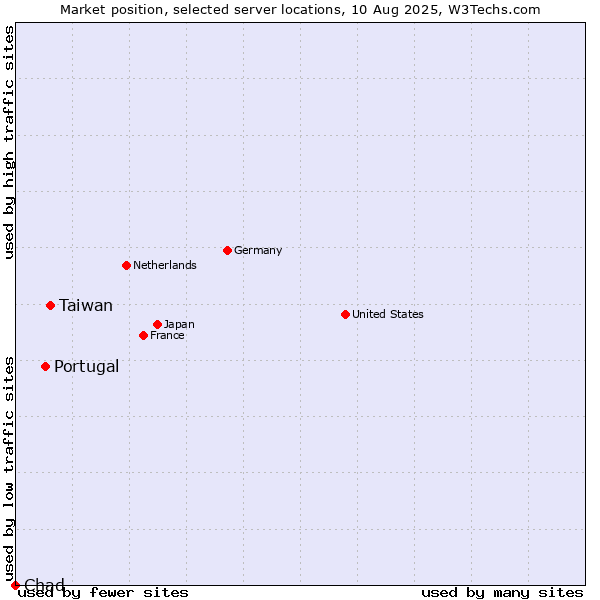Market position of Taiwan vs. Portugal vs. Chad