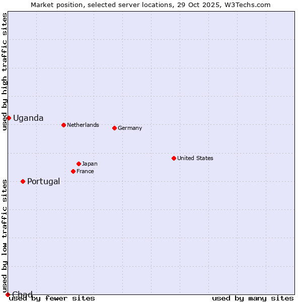 Market position of Portugal vs. Uganda vs. Chad