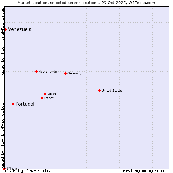 Market position of Portugal vs. Venezuela vs. Chad