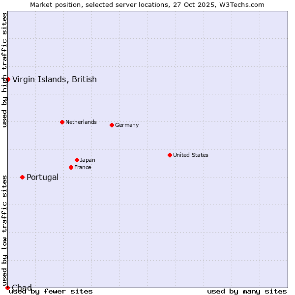 Market position of Portugal vs. Virgin Islands, British vs. Chad