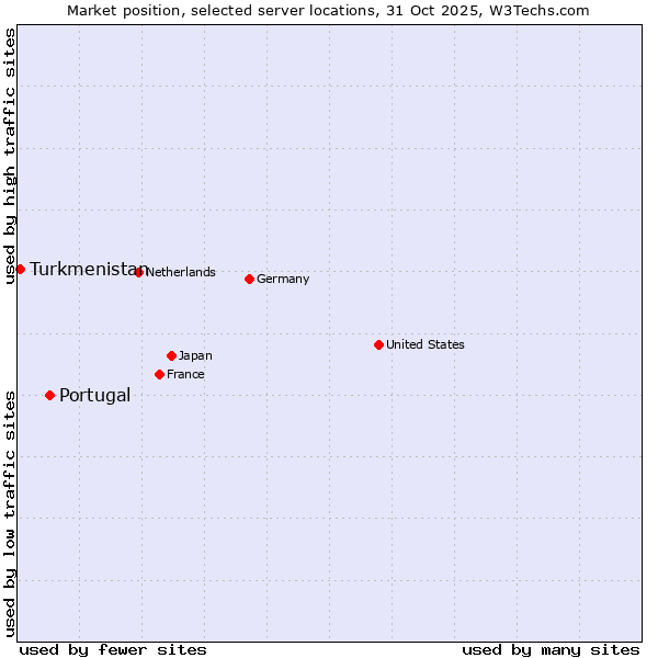 Market position of Portugal vs. Turkmenistan